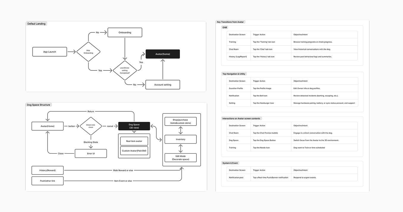 BeroAI service architecture flow diagram showing avatar home, dog space, navigation, utility, and interaction paths